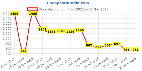 myntra.com Lakshita Hem Design Pure Cotton Palazzos lakshita Price History Graph from 3 Jun 2025 to 24 Nov 2025