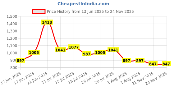 myntra.com Lakshita Hem Design Straight Ethnic Palazzos lakshita Price History Graph from 13 Jun 2025 to 23 Nov 2025
