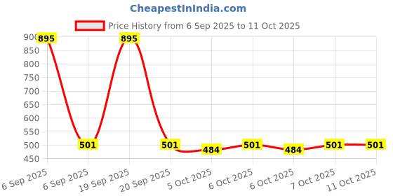 myntra.com Lakshita High Neck Sleeveless Fleece Top lakshita Price History Graph from 6 Sep 2025 to 10 Oct 2025