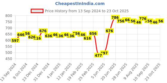 myntra.com Lakshita Lace Detail Straight Fit Ethnic Palazzos lakshita Price History Graph from 13 Sep 2024 to 23 Oct 2025