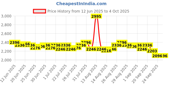 myntra.com Lakshita Mandarin Collar Printed Tunic lakshita Price History Graph from 12 Jun 2025 to 4 Oct 2025