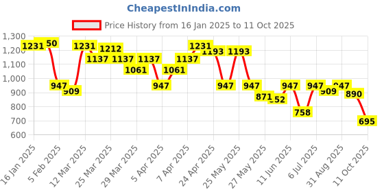 myntra.com Lakshita Mandarin Collar Top lakshita Price History Graph from 16 Jan 2025 to 11 Oct 2025