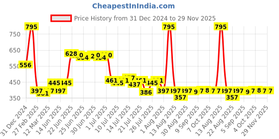 myntra.com Lakshita Mid Rise Plain Ankle Length Leggings lakshita Price History Graph from 31 Dec 2024 to 29 Nov 2025