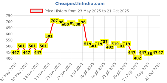 myntra.com Lakshita Mid Rise Plain Ankle Length Leggings lakshita Price History Graph from 23 May 2025 to 19 Oct 2025