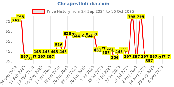myntra.com Lakshita Mid Rise Plain Ankle Length Leggings lakshita Price History Graph from 24 Sep 2024 to 14 Oct 2025