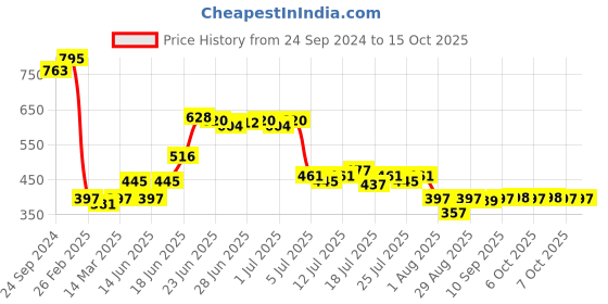 myntra.com Lakshita Mid Rise Plain Ankle Length Leggings lakshita Price History Graph from 24 Sep 2024 to 15 Oct 2025