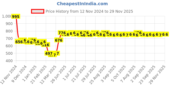 myntra.com Lakshita Mid-Rise Straight Palazzos lakshita Price History Graph from 12 Nov 2024 to 29 Nov 2025