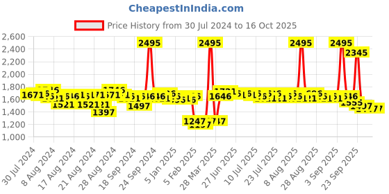 myntra.com Lakshita Mock Collar Bomber Jacket lakshita Price History Graph from 30 Jul 2024 to 16 Oct 2025