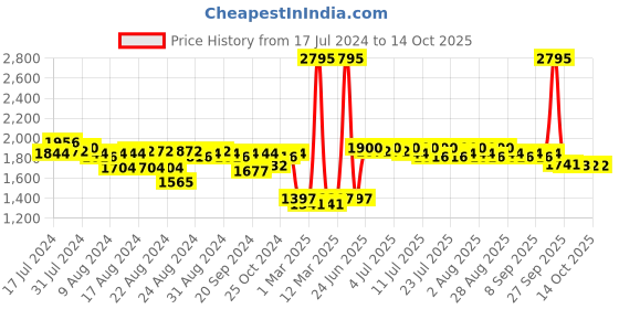myntra.com Lakshita Mock Collar Faux Fur Trim Padded Jacket lakshita Price History Graph from 17 Jul 2024 to 14 Oct 2025