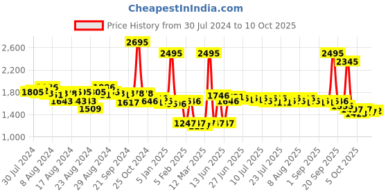 myntra.com Lakshita Mock Collar Long Sleeves Bomber Jacket lakshita Price History Graph from 30 Jul 2024 to 10 Oct 2025