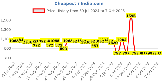 myntra.com Lakshita Mock Collar Sleeveless Lightweight Tailored Jacket lakshita Price History Graph from 30 Jul 2024 to 7 Oct 2025