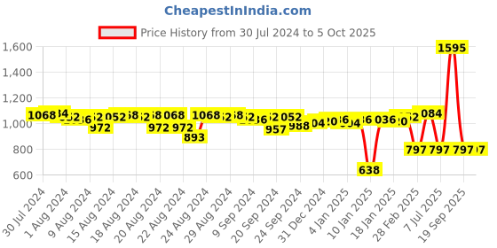 myntra.com Lakshita Mock Collar Sleeveless Lightweight Tailored Jacket lakshita Price History Graph from 30 Jul 2024 to 5 Oct 2025