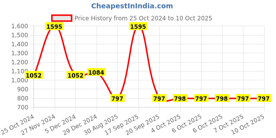 myntra.com Lakshita Mock Collar Sleeveless Lightweight Tailored Jacket lakshita Price History Graph from 25 Oct 2024 to 9 Oct 2025