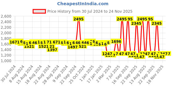 myntra.com Lakshita Mock Neck Long Sleeves Tailored  Jacket lakshita Price History Graph from 30 Jul 2024 to 24 Nov 2025