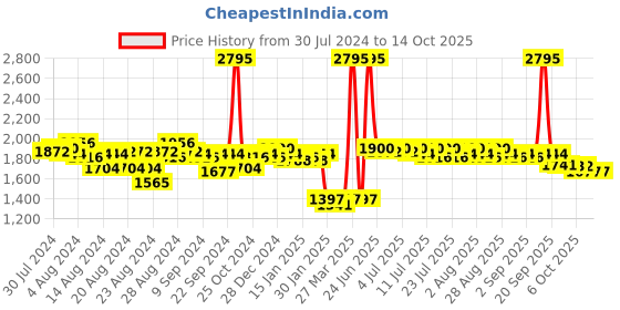 myntra.com Lakshita Mock Neck Sleeveless Bomber Jacket lakshita Price History Graph from 30 Jul 2024 to 13 Oct 2025