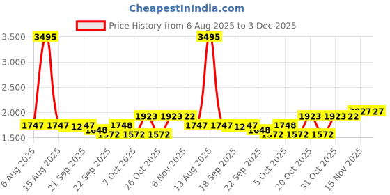 myntra.com Lakshita Mustard Embroidered Tunic for Women with Classic Collar lakshita Price History Graph from 6 Aug 2025 to 3 Dec 2025