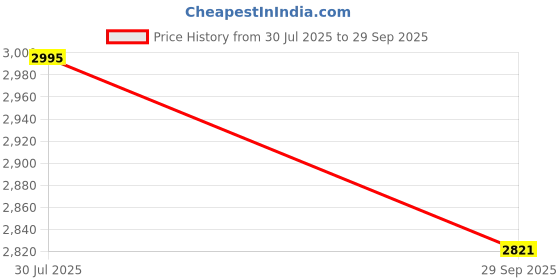 myntra.com Lakshita Paisley Printed Fit & Flare Midi Dress lakshita Price History Graph from 30 Jul 2025 to 29 Sep 2025