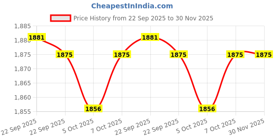 myntra.com Lakshita Pearl White Embroidered Cotton Dupatta lakshita Price History Graph from 22 Sep 2025 to 30 Nov 2025