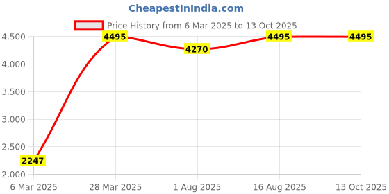 myntra.com Lakshita Pink Printed Rayon Co-Ords lakshita Price History Graph from 6 Mar 2025 to 13 Oct 2025