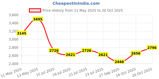 myntra.com Lakshita Print Flared Sleeve Kaftan Midi Dress lakshita Price History Graph from 11 May 2025 to 19 Oct 2025