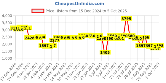 myntra.com Lakshita Printed Chanderi Tunic & Trousers Co-Ord Set lakshita Price History Graph from 15 Dec 2024 to 5 Oct 2025
