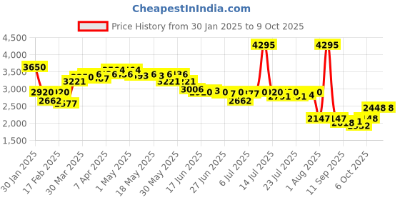 myntra.com Lakshita Printed Mandarin Collar Kurta With Trousers Co-Ords Set lakshita Price History Graph from 30 Jan 2025 to 4 Oct 2025