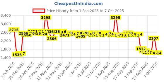 myntra.com Lakshita Printed Mandarin Collar Straight Kurti lakshita Price History Graph from 1 Feb 2025 to 4 Oct 2025