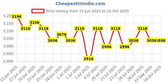 myntra.com Lakshita Printed Mnadarin Collar Tunic With Trousers Co-Ords lakshita Price History Graph from 15 Jun 2025 to 9 Oct 2025