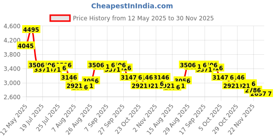 myntra.com Lakshita Printed Shirt Collar Tunic With Trousers lakshita Price History Graph from 12 May 2025 to 30 Nov 2025