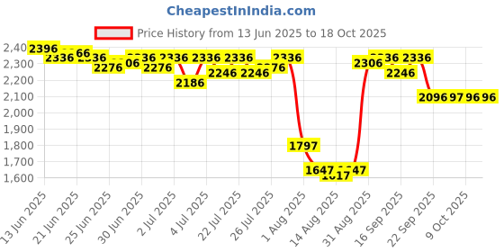 myntra.com Lakshita Printed Tunic lakshita Price History Graph from 13 Jun 2025 to 18 Oct 2025