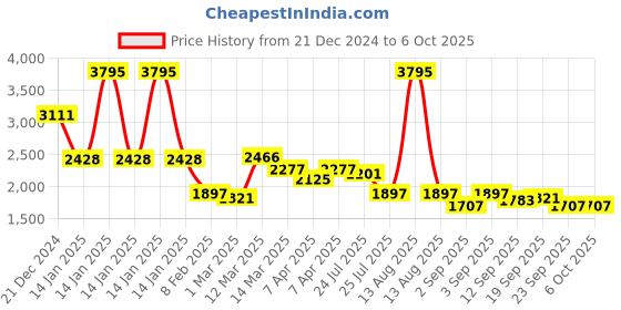 myntra.com Lakshita Printed Tunic & Trouser Co-Ord Set lakshita Price History Graph from 21 Dec 2024 to 5 Oct 2025