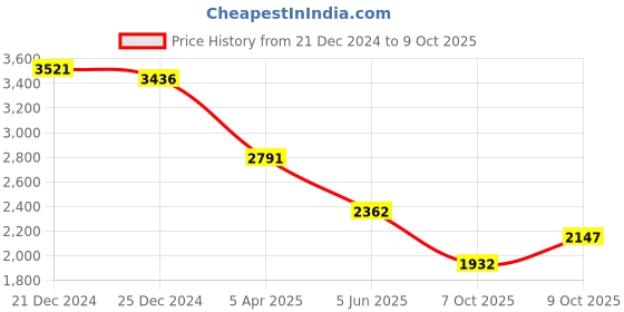 myntra.com Lakshita Printed Tunic & Trouser Co-Ords lakshita Price History Graph from 21 Dec 2024 to 9 Oct 2025
