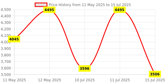 myntra.com Lakshita Printed Tunic With Trouser Co-ord Set lakshita Price History Graph from 11 May 2025 to 15 Jul 2025