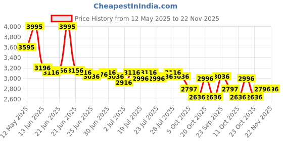 myntra.com Lakshita Printed Tunic With Trousers Co-ord lakshita Price History Graph from 12 May 2025 to 22 Nov 2025