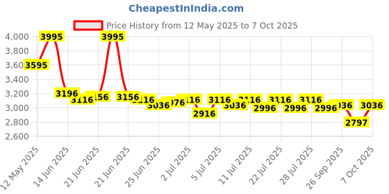 myntra.com Lakshita Printed Tunic With Trousers Co-ord lakshita Price History Graph from 12 May 2025 to 7 Oct 2025
