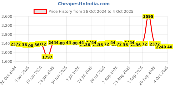 myntra.com Lakshita Self Design Velvet Tracksuit lakshita Price History Graph from 26 Oct 2024 to 4 Oct 2025
