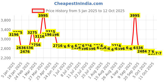 myntra.com Lakshita Sequinned Velvet Sequinned Kurti lakshita Price History Graph from 5 Jan 2025 to 12 Oct 2025