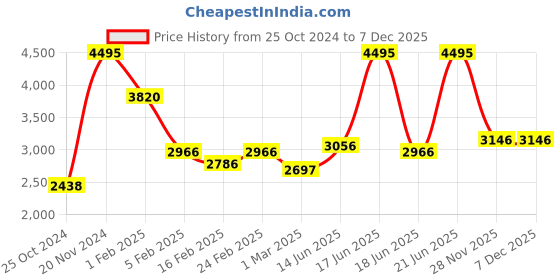 myntra.com Lakshita Single-Breasted Long Suede Trench Coat lakshita Price History Graph from 25 Oct 2024 to 5 Dec 2025