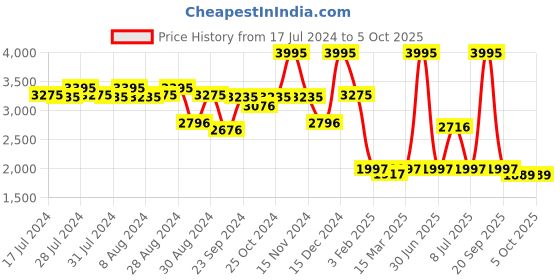 myntra.com Lakshita Single-Breasted Notched Lapel Wool Overcoat lakshita Price History Graph from 17 Jul 2024 to 5 Oct 2025