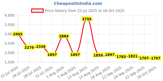 myntra.com Lakshita Solid Keyhole Neck Bell Sleeves Tunic lakshita Price History Graph from 23 Jul 2025 to 18 Oct 2025