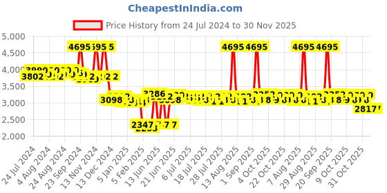 myntra.com Lakshita Stand Collar Quilted Jacket lakshita Price History Graph from 24 Jul 2024 to 30 Nov 2025