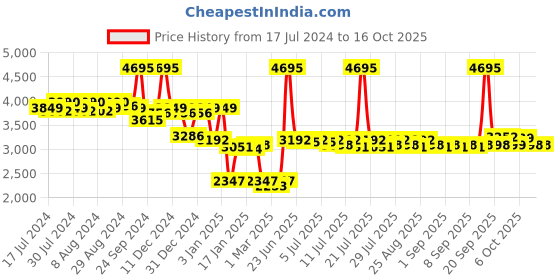 myntra.com Lakshita Stand Collar Quilted Jacket lakshita Price History Graph from 17 Jul 2024 to 16 Oct 2025