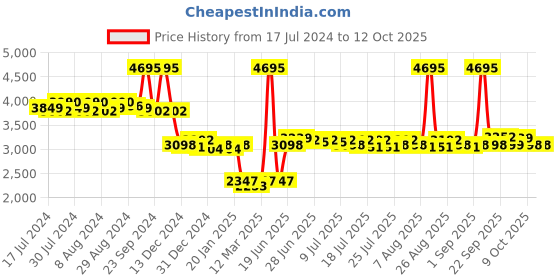 myntra.com Lakshita Stand Collar Quilted Jacket lakshita Price History Graph from 17 Jul 2024 to 12 Oct 2025