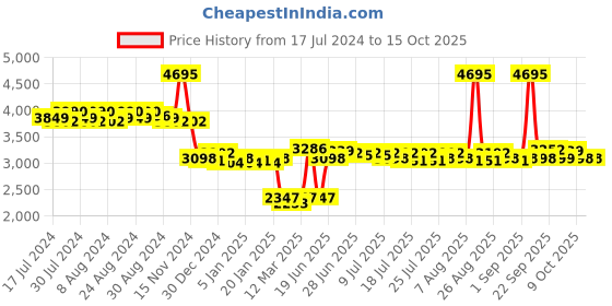 myntra.com Lakshita Stand Collar Quilted Jacket lakshita Price History Graph from 17 Jul 2024 to 14 Oct 2025
