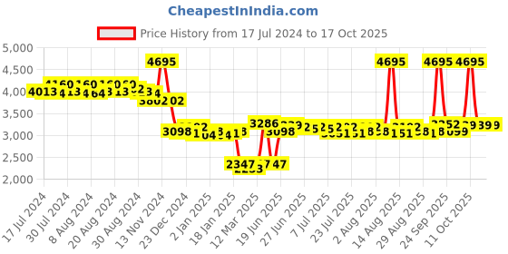 myntra.com Lakshita Stand Collar Quilted Jacket lakshita Price History Graph from 17 Jul 2024 to 15 Oct 2025