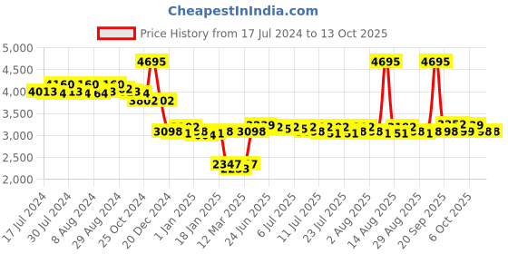 myntra.com Lakshita Stand Collar Quilted Jacket lakshita Price History Graph from 17 Jul 2024 to 13 Oct 2025
