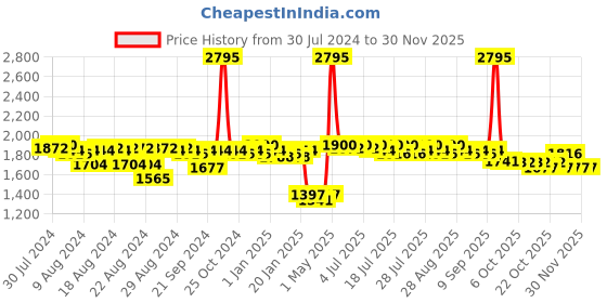myntra.com Lakshita Stand Collar Sleeveless Quilted Jacket lakshita Price History Graph from 30 Jul 2024 to 29 Nov 2025