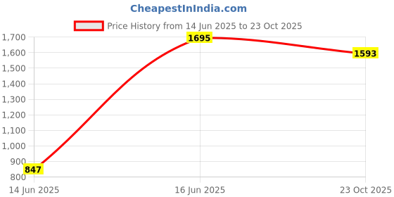 myntra.com Lakshita Straight Fit Palazzos lakshita Price History Graph from 14 Jun 2025 to 23 Oct 2025