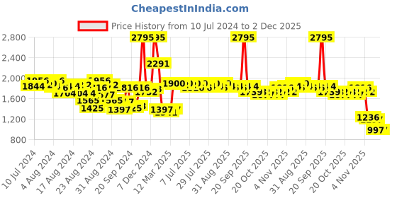 myntra.com Lakshita Striped Yoke Design Lace Work Woolen Kurti lakshita Price History Graph from 10 Jul 2024 to 2 Dec 2025