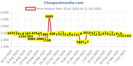myntra.com Lakshita Velour Mock Collar Tracksuits lakshita Price History Graph from 30 Jul 2024 to 11 Oct 2025